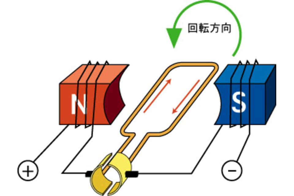 モーターのしくみ | モーター修理・コイル製作の事なら岡山県倉敷市の坂本製作所へ