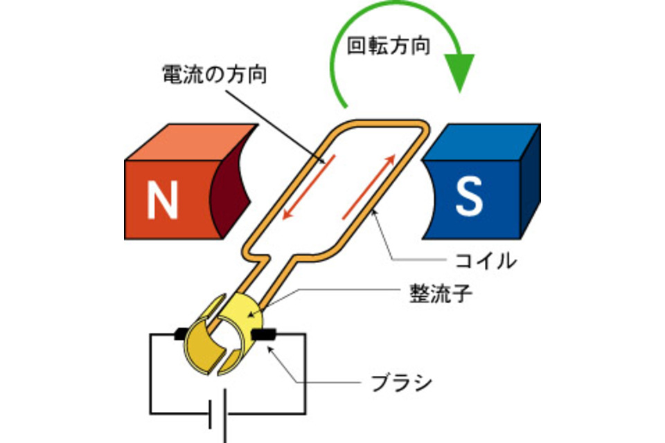 モーターのしくみ モーター修理 コイル製作の事なら岡山県倉敷市の坂本製作所へ