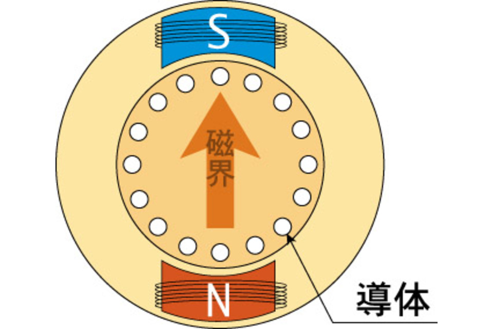 単相誘導モーターの原理イメージ画像