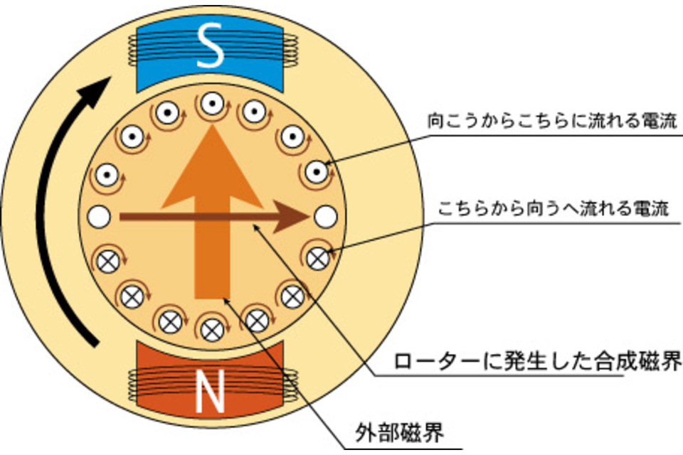 単相誘導モーターの原理イメージ画像4