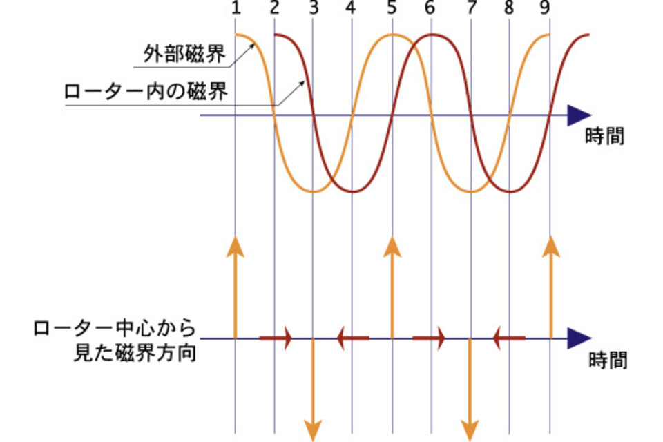 単相誘導モーターの原理イメージ画像6